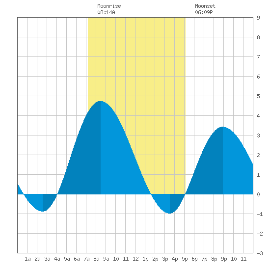 Beesleys Point tide chart for Sunday, January 22, 2023