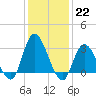 Beesleys Point tide chart for Sunday, January 22, 2023