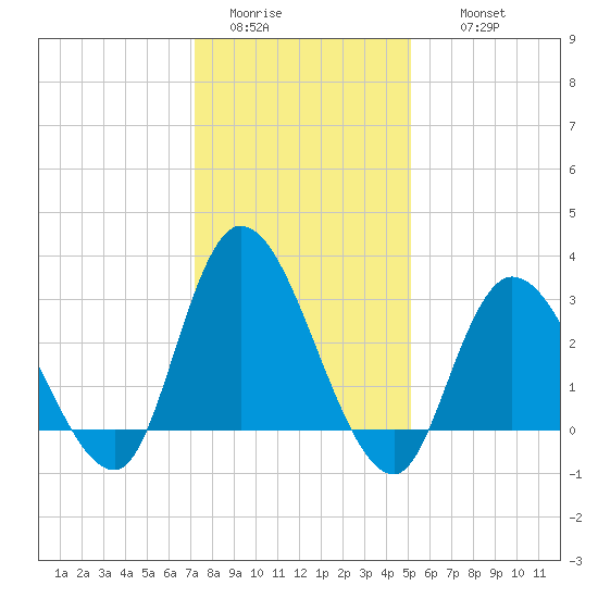 Beesleys Point tide chart for Monday, January 23, 2023