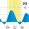 Beesleys Point tide chart for Monday, January 23, 2023