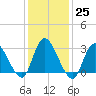 Beesleys Point tide chart for Wednesday, January 25, 2023