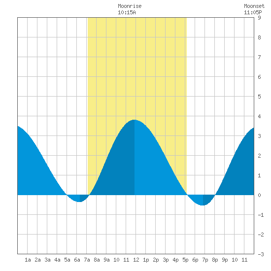 Beesleys Point tide chart for Thursday, January 26, 2023