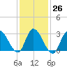 Beesleys Point tide chart for Thursday, January 26, 2023