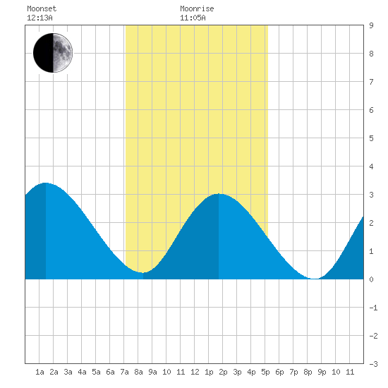 Beesleys Point tide chart for Saturday, January 28, 2023