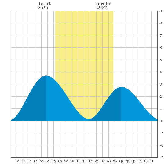 Beesleys Point tide chart for Tuesday, January 3, 2023