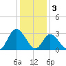 Beesleys Point tide chart for Tuesday, January 3, 2023
