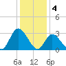 Beesleys Point tide chart for Wednesday, January 4, 2023