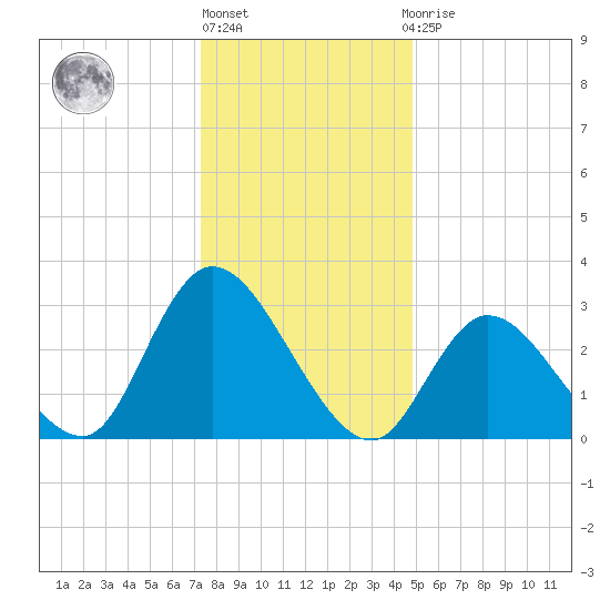 Beesleys Point tide chart for Friday, January 6, 2023