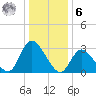 Beesleys Point tide chart for Friday, January 6, 2023