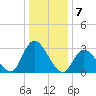 Beesleys Point tide chart for Saturday, January 7, 2023