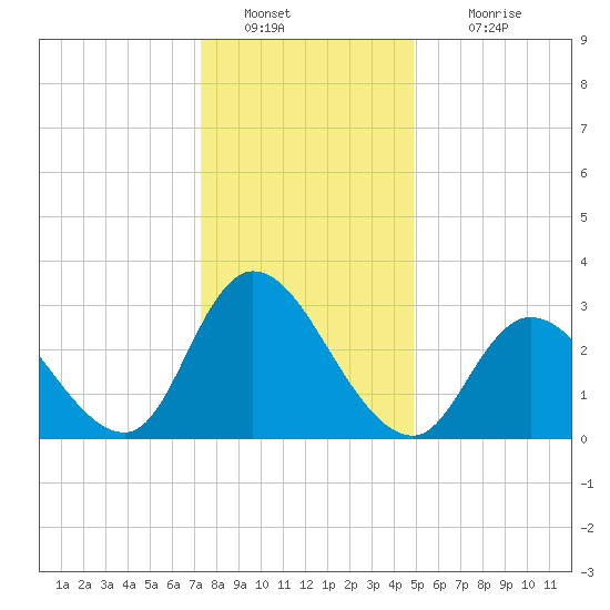 Beesleys Point tide chart for Monday, January 9, 2023