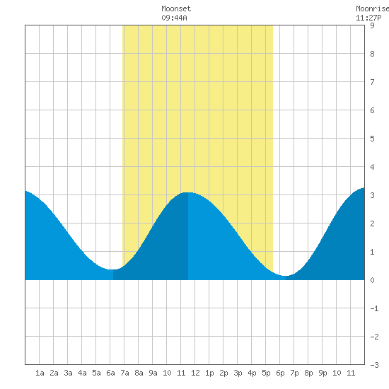Beesleys Point tide chart for Saturday, February 11, 2023