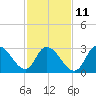 Beesleys Point tide chart for Saturday, February 11, 2023