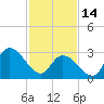 Beesleys Point tide chart for Tuesday, February 14, 2023