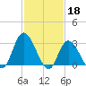 Beesleys Point tide chart for Saturday, February 18, 2023