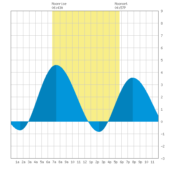 Beesleys Point tide chart for Sunday, February 19, 2023