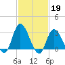 Beesleys Point tide chart for Sunday, February 19, 2023