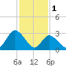 Beesleys Point tide chart for Wednesday, February 1, 2023