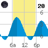 Beesleys Point tide chart for Monday, February 20, 2023