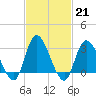 Beesleys Point tide chart for Tuesday, February 21, 2023