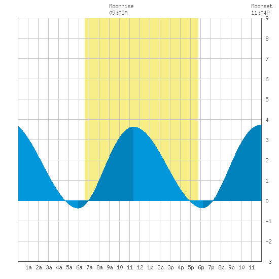 Beesleys Point tide chart for Friday, February 24, 2023