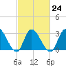Beesleys Point tide chart for Friday, February 24, 2023