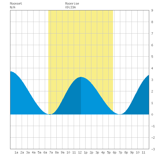 Beesleys Point tide chart for Saturday, February 25, 2023