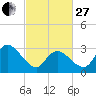 Beesleys Point tide chart for Monday, February 27, 2023
