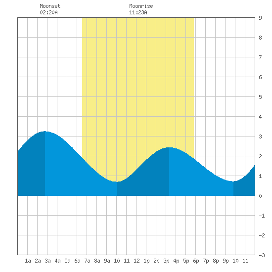 Beesleys Point tide chart for Tuesday, February 28, 2023