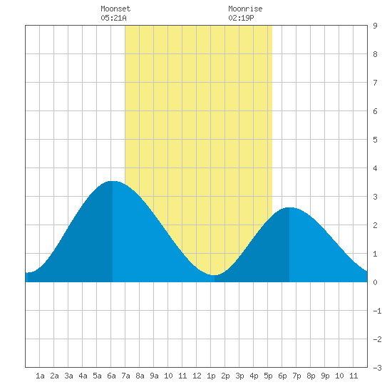 Beesleys Point tide chart for Thursday, February 2, 2023