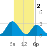 Beesleys Point tide chart for Thursday, February 2, 2023