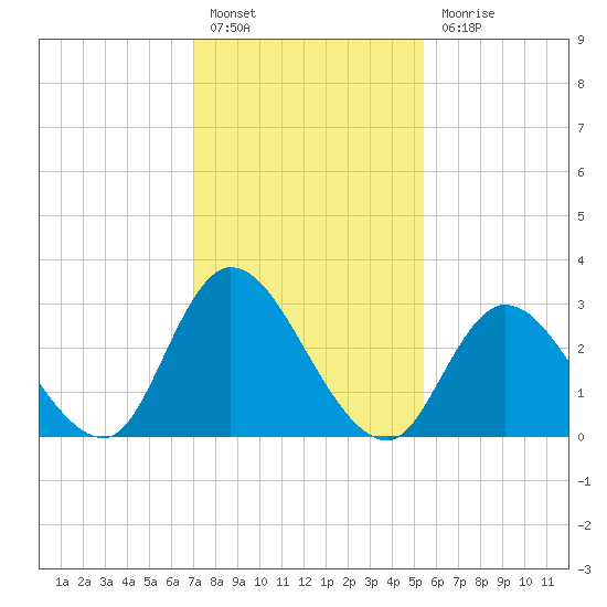 Beesleys Point tide chart for Monday, February 6, 2023