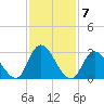 Beesleys Point tide chart for Tuesday, February 7, 2023