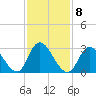 Beesleys Point tide chart for Wednesday, February 8, 2023