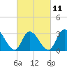 Beesleys Point tide chart for Saturday, March 11, 2023