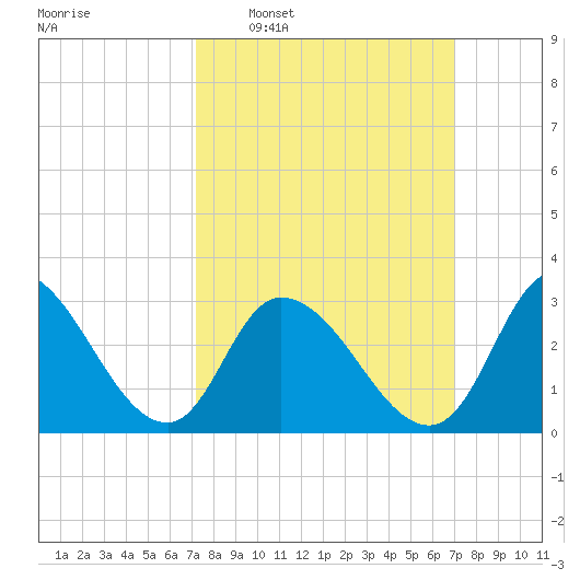 Beesleys Point tide chart for Sunday, March 12, 2023