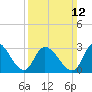 Beesleys Point tide chart for Sunday, March 12, 2023