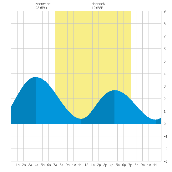Beesleys Point tide chart for Thursday, March 16, 2023