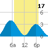 Beesleys Point tide chart for Friday, March 17, 2023