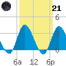 Beesleys Point tide chart for Tuesday, March 21, 2023