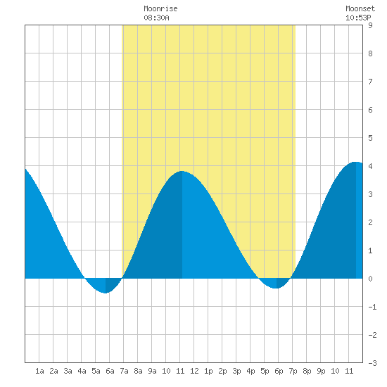 Beesleys Point tide chart for Friday, March 24, 2023