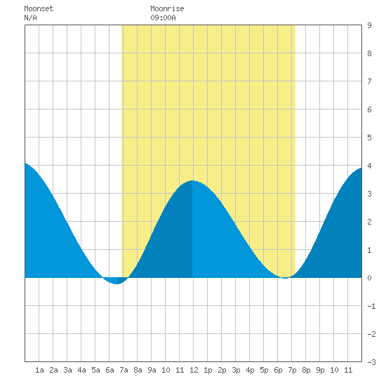 Beesleys Point tide chart for Saturday, March 25, 2023
