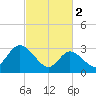 Beesleys Point tide chart for Thursday, March 2, 2023