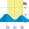 Beesleys Point tide chart for Friday, March 31, 2023