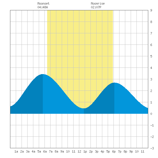 Beesleys Point tide chart for Friday, March 3, 2023