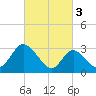 Beesleys Point tide chart for Friday, March 3, 2023