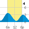 Beesleys Point tide chart for Saturday, March 4, 2023