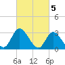 Beesleys Point tide chart for Sunday, March 5, 2023