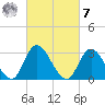 Beesleys Point tide chart for Tuesday, March 7, 2023
