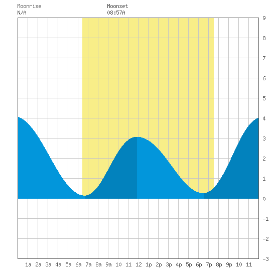 Beesleys Point tide chart for Monday, April 10, 2023
